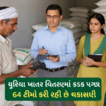 ગુજરાતમાં યુરીયા ખાતર વિતરણ પર કડક નજર: ૮૦,૦૦૦ મે.ટન વધારાનો જથ્થો ફાળવાયો, ૬૪ ટીમો તપાસમાં સક્રિય